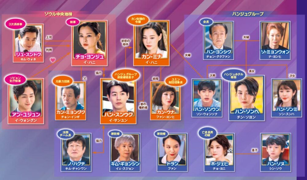 ワン・ザ・ウーマン　相関図